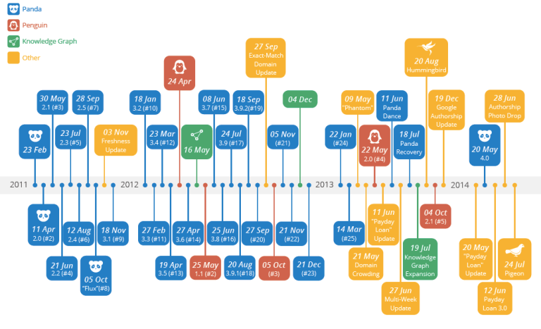 SEMANTIC WEB: Latent Semantic Indexing has changed the web for good!