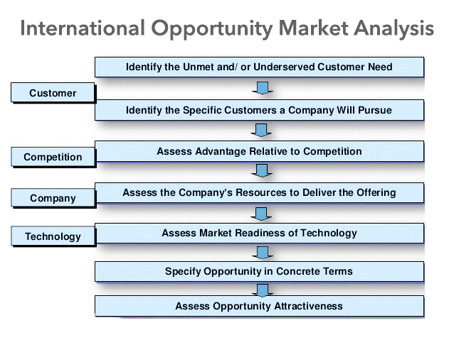 International_Opportunity_Market_Analysis